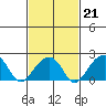 USCG Station tide chart for Saturday, February 21, 2026