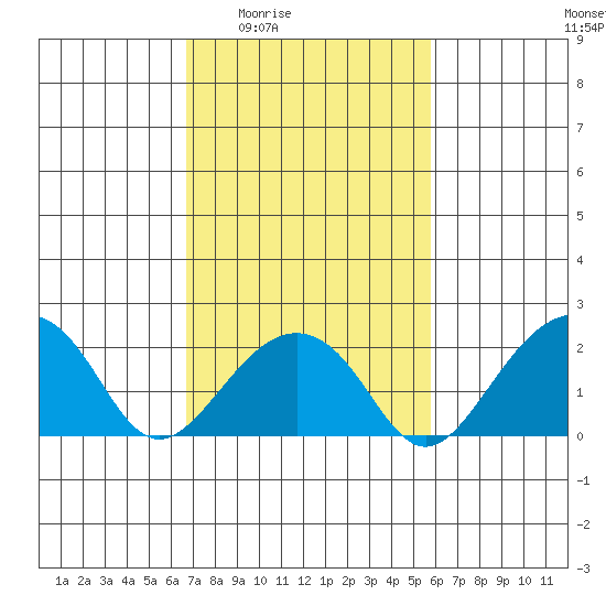 USCG Station tide chart for Sunday, February 22, 2026