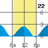 USCG Station tide chart for Sunday, February 22, 2026