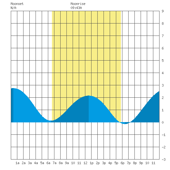 USCG Station tide chart for Monday, February 23, 2026