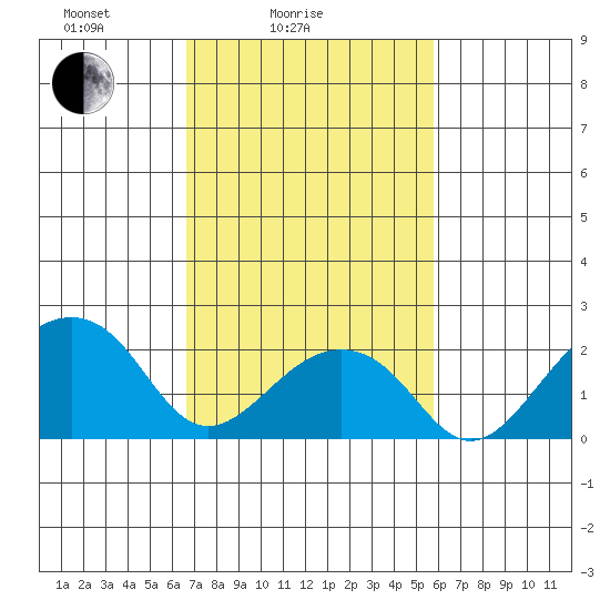 USCG Station tide chart for Tuesday, February 24, 2026
