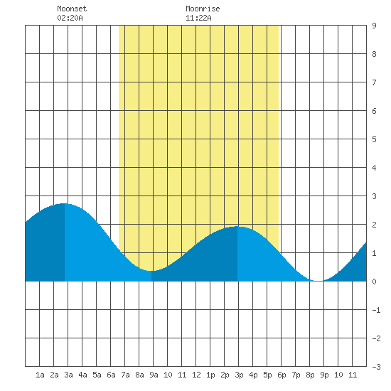 USCG Station tide chart for Wednesday, February 25, 2026