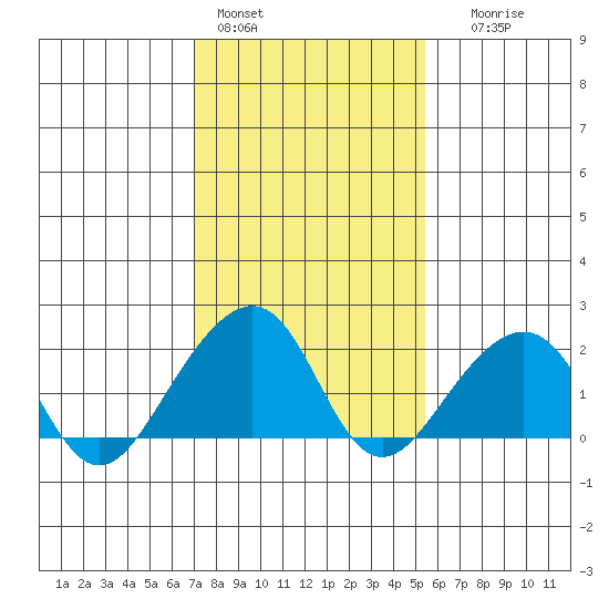 USCG Station tide chart for Tuesday, February 3, 2026