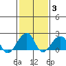USCG Station tide chart for Tuesday, February 3, 2026