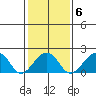 USCG Station tide chart for Friday, February 6, 2026