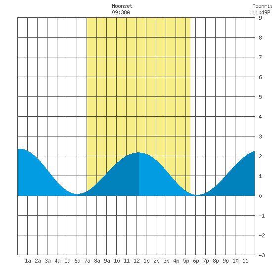 USCG Station tide chart for Saturday, February 7, 2026
