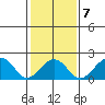 USCG Station tide chart for Saturday, February 7, 2026