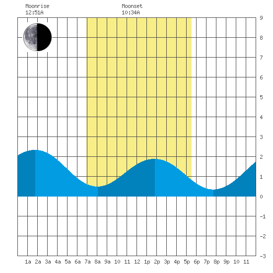 USCG Station tide chart for Monday, February 9, 2026
