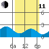 USCG Station tide chart for Wednesday, March 11, 2026