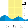 USCG Station tide chart for Thursday, March 12, 2026