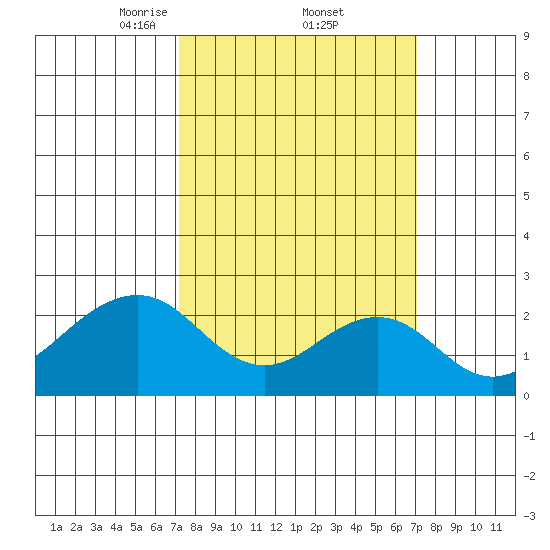 USCG Station tide chart for Friday, March 13, 2026