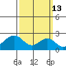 USCG Station tide chart for Friday, March 13, 2026