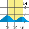 USCG Station tide chart for Saturday, March 14, 2026