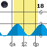 USCG Station tide chart for Wednesday, March 18, 2026