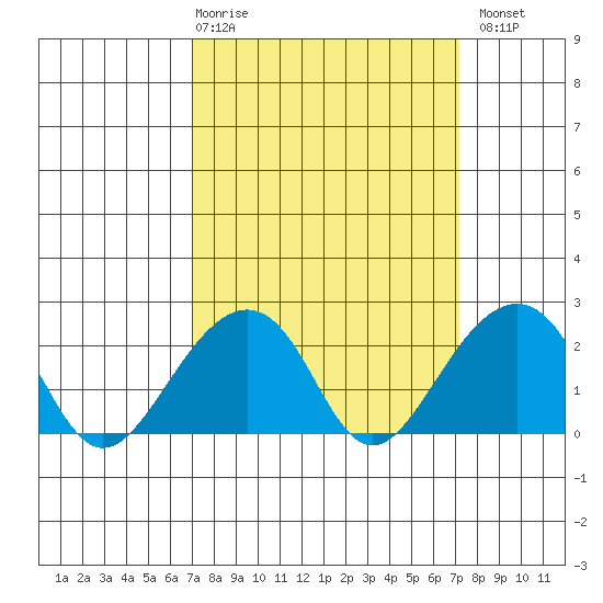 USCG Station tide chart for Thursday, March 19, 2026