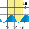 USCG Station tide chart for Thursday, March 19, 2026
