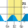 USCG Station tide chart for Saturday, March 21, 2026