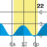 USCG Station tide chart for Sunday, March 22, 2026