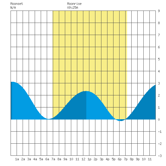 USCG Station tide chart for Monday, March 23, 2026