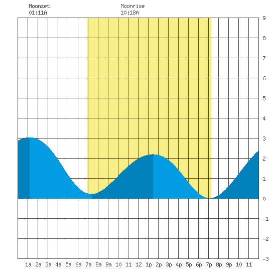 USCG Station tide chart for Tuesday, March 24, 2026