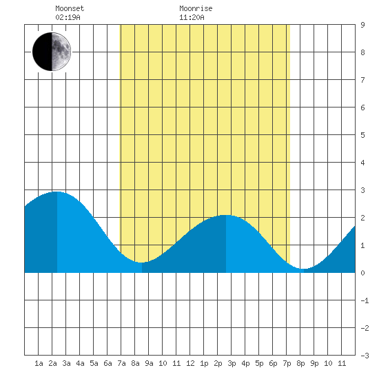 USCG Station tide chart for Wednesday, March 25, 2026