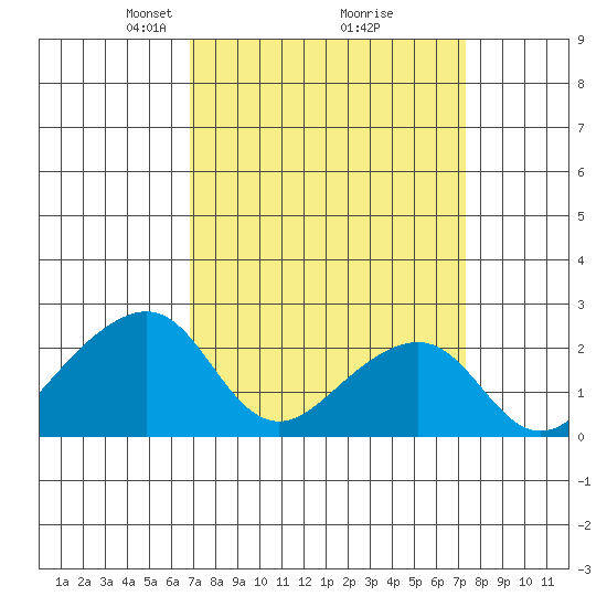 USCG Station tide chart for Friday, March 27, 2026