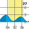 USCG Station tide chart for Friday, March 27, 2026