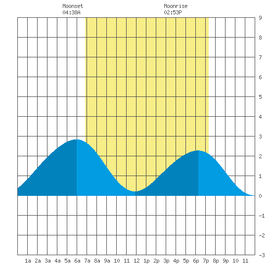 USCG Station tide chart for Saturday, March 28, 2026