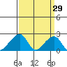 USCG Station tide chart for Sunday, March 29, 2026