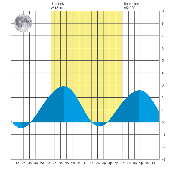 USCG Station tide chart for Tuesday, March 3, 2026