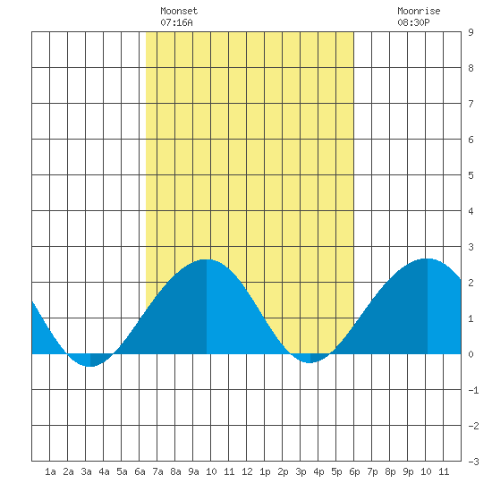 USCG Station tide chart for Thursday, March 5, 2026