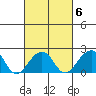 USCG Station tide chart for Friday, March 6, 2026