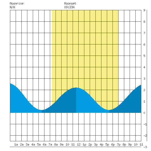 USCG Station tide chart for Sunday, March 8, 2026
