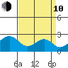 USCG Station tide chart for Friday, April 10, 2026