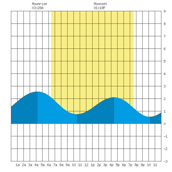 USCG Station tide chart for Saturday, April 11, 2026