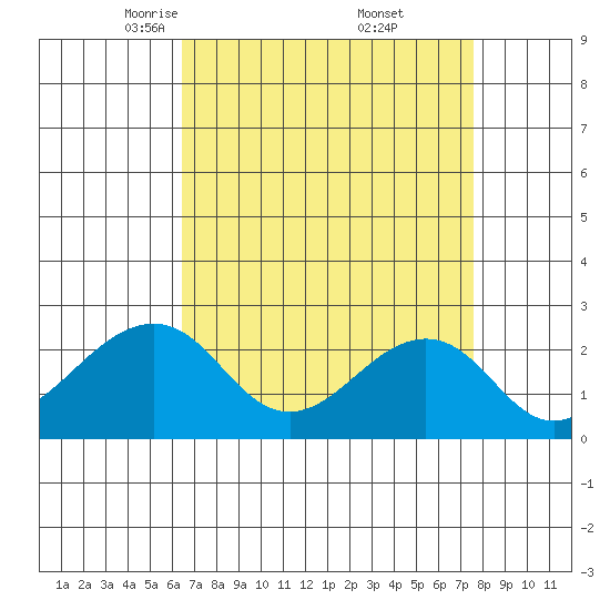 USCG Station tide chart for Sunday, April 12, 2026