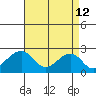 USCG Station tide chart for Sunday, April 12, 2026