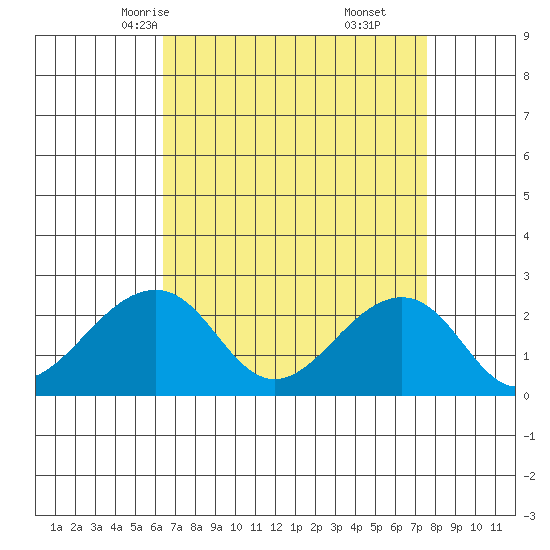 USCG Station tide chart for Monday, April 13, 2026