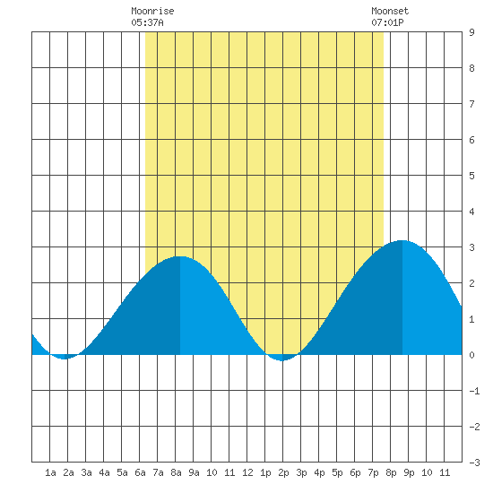 USCG Station tide chart for Thursday, April 16, 2026