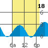 USCG Station tide chart for Saturday, April 18, 2026