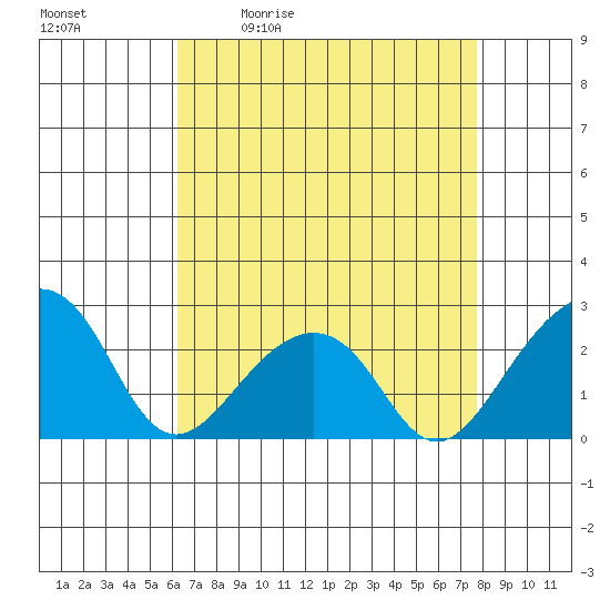 USCG Station tide chart for Tuesday, April 21, 2026