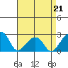 USCG Station tide chart for Tuesday, April 21, 2026