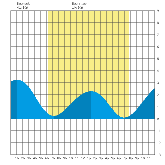 USCG Station tide chart for Wednesday, April 22, 2026