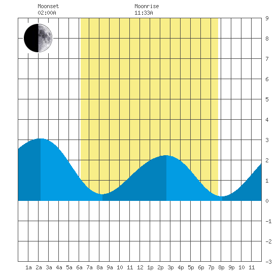 USCG Station tide chart for Thursday, April 23, 2026