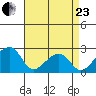 USCG Station tide chart for Thursday, April 23, 2026