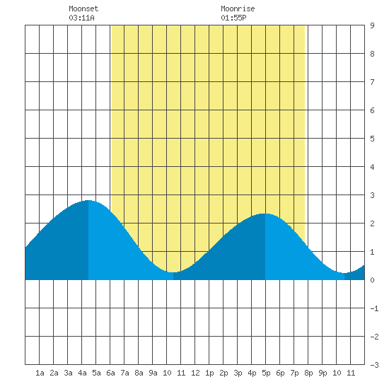 USCG Station tide chart for Saturday, April 25, 2026