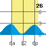 USCG Station tide chart for Sunday, April 26, 2026