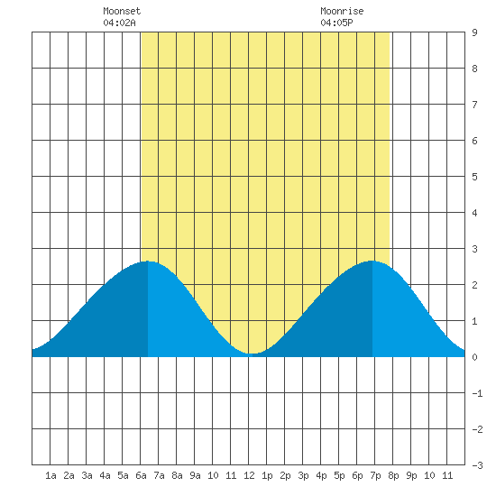 USCG Station tide chart for Monday, April 27, 2026