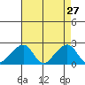 USCG Station tide chart for Monday, April 27, 2026