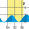 USCG Station tide chart for Thursday, April 2, 2026